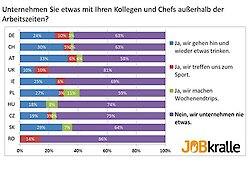 Außerbetriebliche Aktivitäten